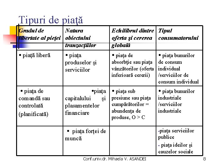 Tipuri de piaţă Gradul de Natura libertate al pieţei obiectului tranzacţiilor Echilibrul dintre Tipul