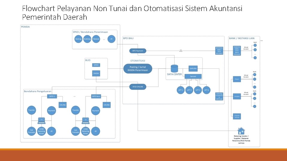 Flowchart Pelayanan Non Tunai dan Otomatisasi Sistem Akuntansi Pemerintah Daerah 