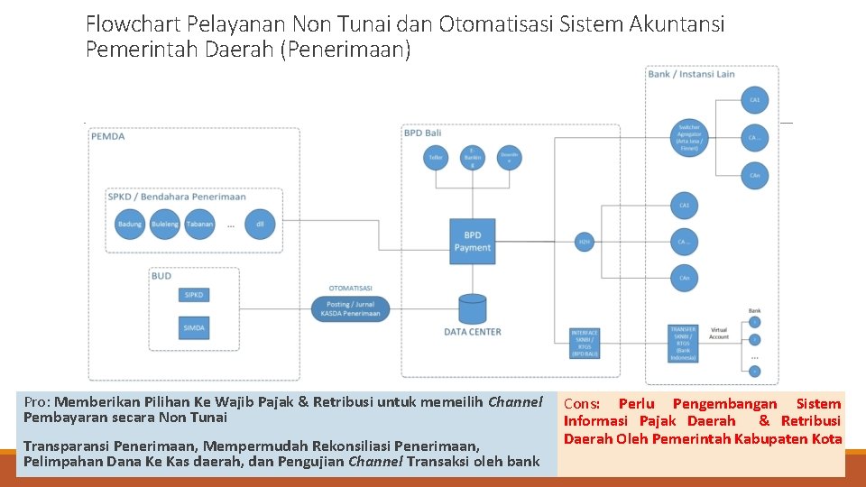 Flowchart Pelayanan Non Tunai dan Otomatisasi Sistem Akuntansi Pemerintah Daerah (Penerimaan) Pro: Memberikan Pilihan