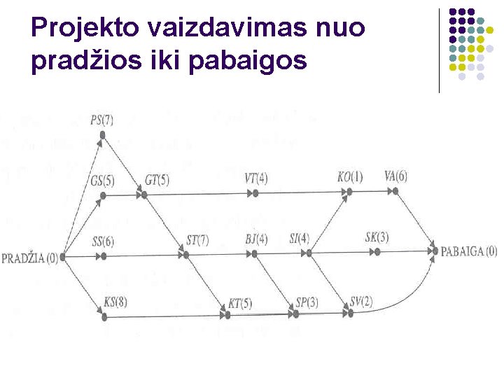 Projekto vaizdavimas nuo pradžios iki pabaigos 