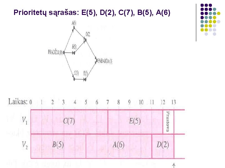 Prioritetų sąrašas: E(5), D(2), C(7), B(5), A(6) 