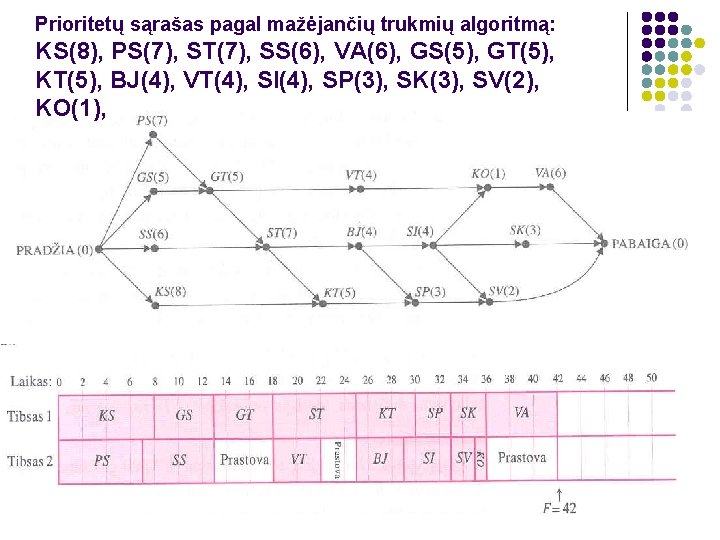 Prioritetų sąrašas pagal mažėjančių trukmių algoritmą: KS(8), PS(7), ST(7), SS(6), VA(6), GS(5), GT(5), KT(5),