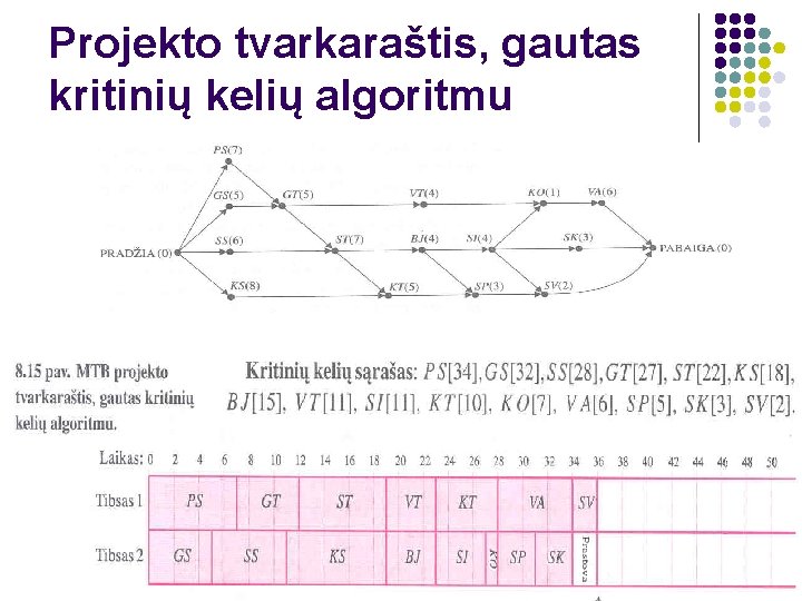 Projekto tvarkaraštis, gautas kritinių kelių algoritmu 