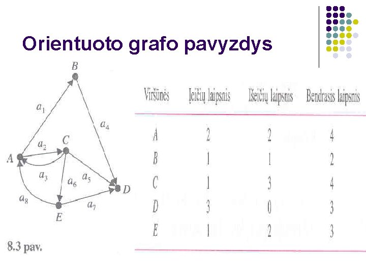 Orientuoto grafo pavyzdys 