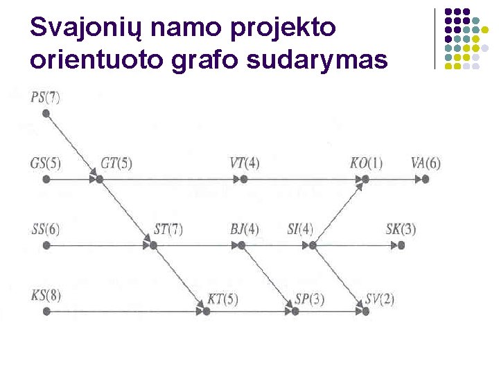 Svajonių namo projekto orientuoto grafo sudarymas 