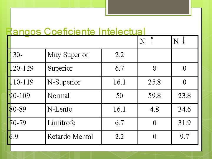 Rangos Coeficiente Intelectual N N 130 - Muy Superior 2. 2 120 -129 Superior