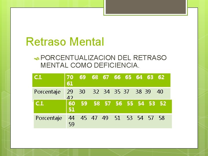 Retraso Mental PORCENTUALIZACION DEL RETRASO MENTAL COMO DEFICIENCIA. C. I. 70 61 Porcentaje 29