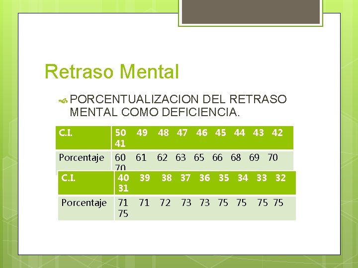 Retraso Mental PORCENTUALIZACION DEL RETRASO MENTAL COMO DEFICIENCIA. C. I. 50 41 Porcentaje 60