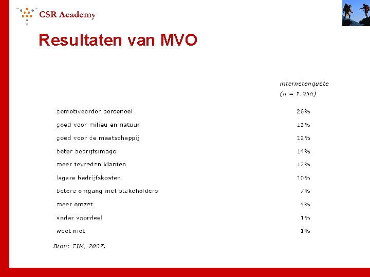 Resultaten van MVO 