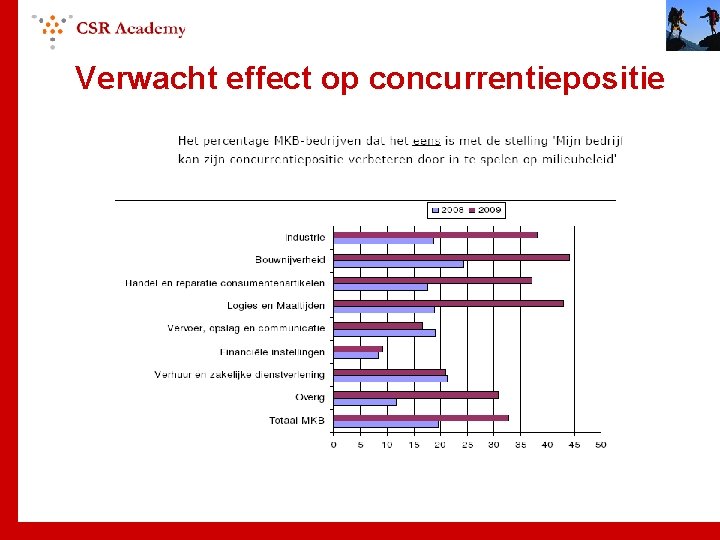 Verwacht effect op concurrentiepositie 