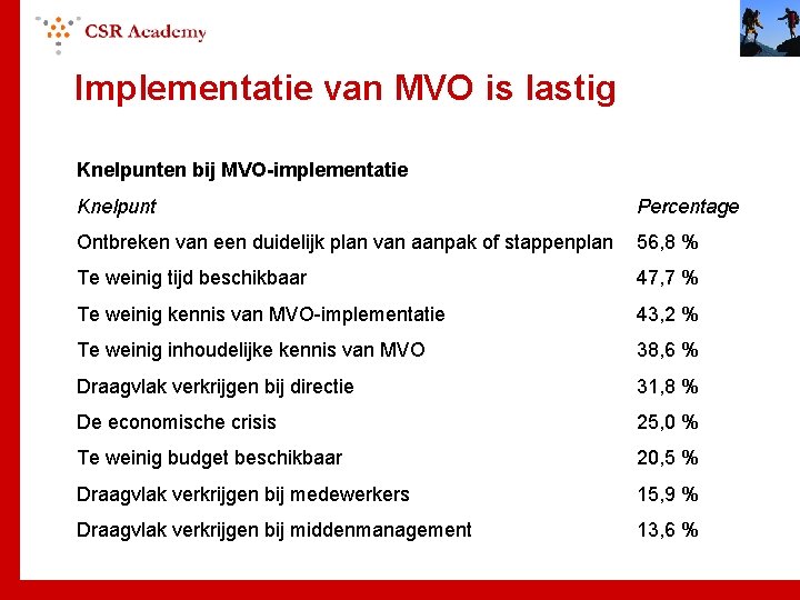 Implementatie van MVO is lastig Knelpunten bij MVO-implementatie Knelpunt Percentage Ontbreken van een duidelijk