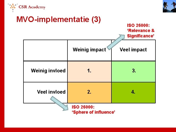 MVO-implementatie (3) ISO 26000: ‘Relevance & Significance’ Weinig impact Veel impact Weinig invloed 1.