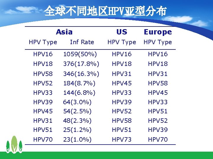 全球不同地区HPV亚型分布 Asia HPV Type Inf Rate US Europe HPV Type HPV 16 1059(50%) HPV