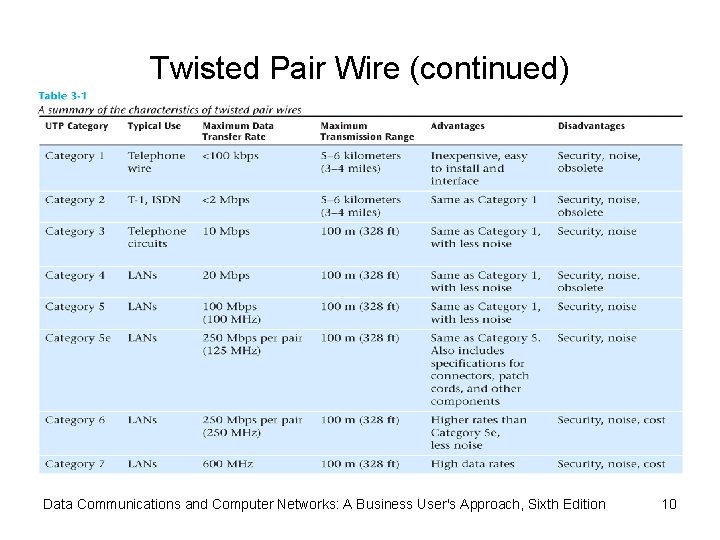 Twisted Pair Wire (continued) Data Communications and Computer Networks: A Business User's Approach, Sixth