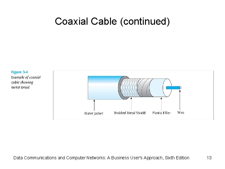 Coaxial Cable (continued) Data Communications and Computer Networks: A Business User's Approach, Sixth Edition
