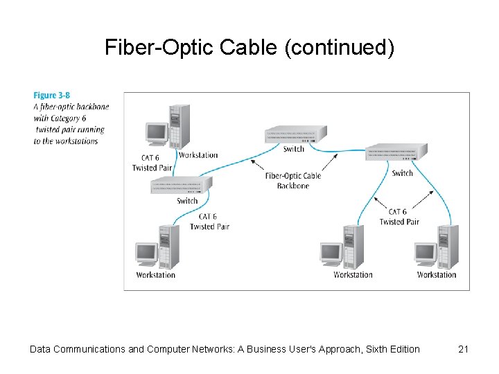 Fiber-Optic Cable (continued) Data Communications and Computer Networks: A Business User's Approach, Sixth Edition