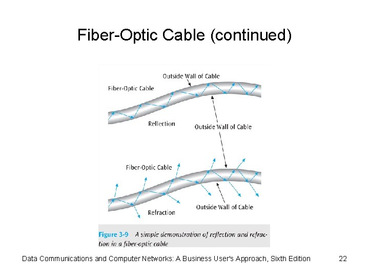 Fiber-Optic Cable (continued) Data Communications and Computer Networks: A Business User's Approach, Sixth Edition