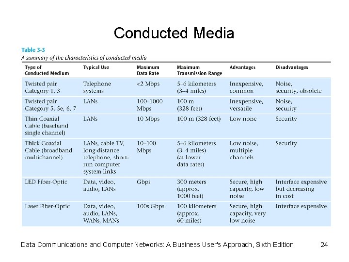 Conducted Media Data Communications and Computer Networks: A Business User's Approach, Sixth Edition 24