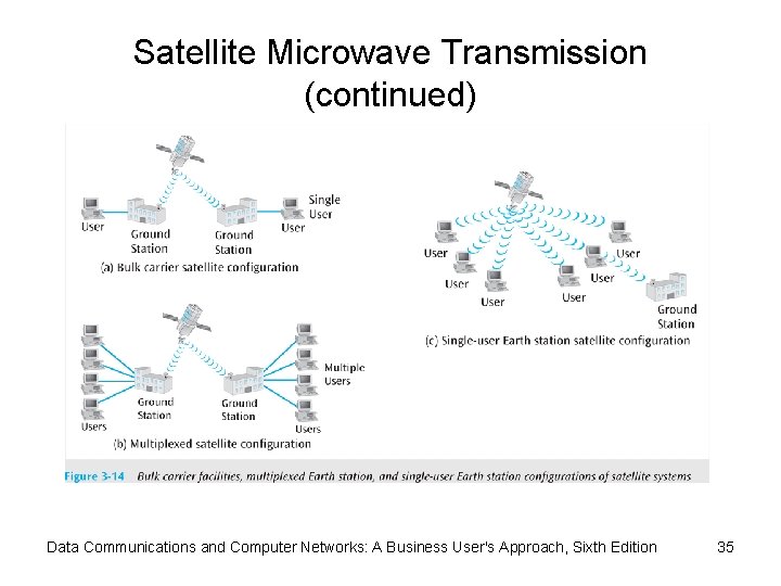 Satellite Microwave Transmission (continued) Data Communications and Computer Networks: A Business User's Approach, Sixth