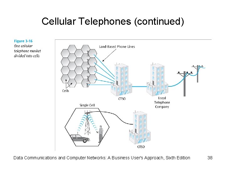 Cellular Telephones (continued) Data Communications and Computer Networks: A Business User's Approach, Sixth Edition