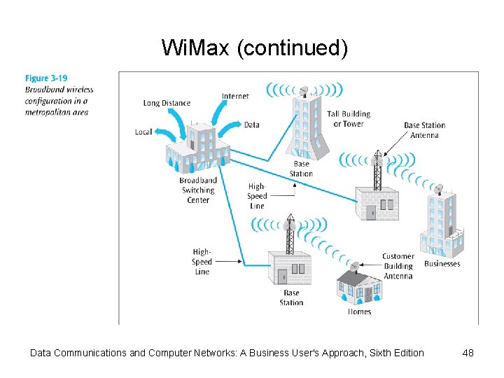 Wi. Max (continued) Data Communications and Computer Networks: A Business User's Approach, Sixth Edition