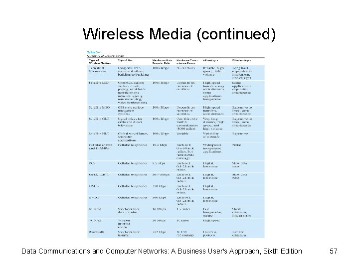 Wireless Media (continued) Data Communications and Computer Networks: A Business User's Approach, Sixth Edition