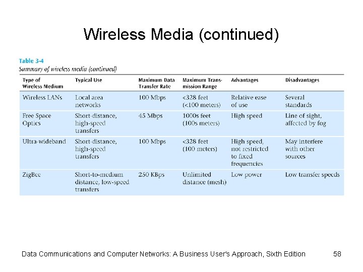 Wireless Media (continued) Data Communications and Computer Networks: A Business User's Approach, Sixth Edition