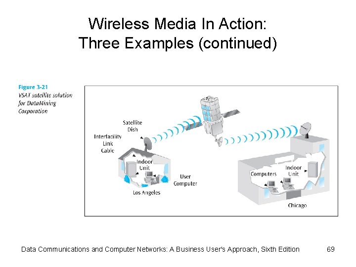 Wireless Media In Action: Three Examples (continued) Data Communications and Computer Networks: A Business
