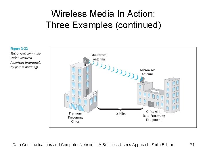 Wireless Media In Action: Three Examples (continued) Data Communications and Computer Networks: A Business