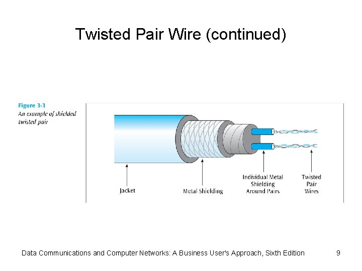 Twisted Pair Wire (continued) Data Communications and Computer Networks: A Business User's Approach, Sixth