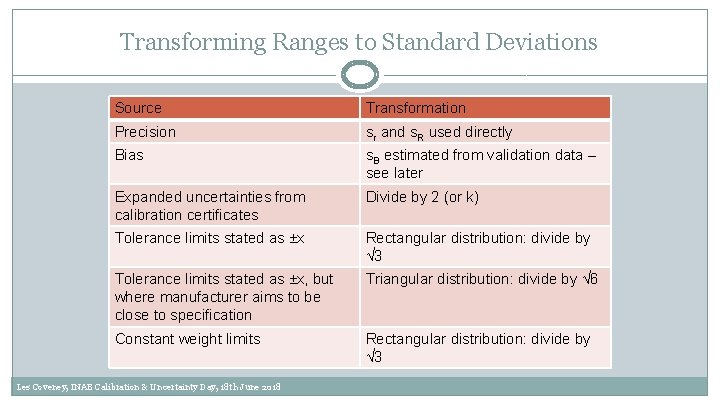 Transforming Ranges to Standard Deviations Source Transformation Precision sr and s. R used directly