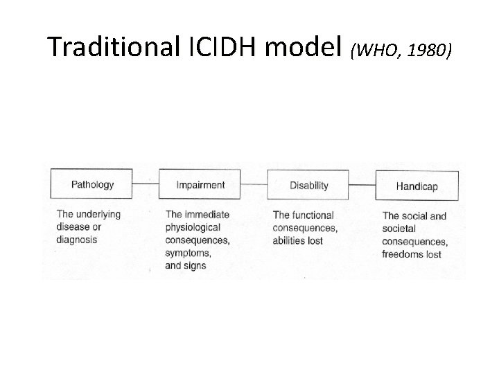 Traditional ICIDH model (WHO, 1980) 