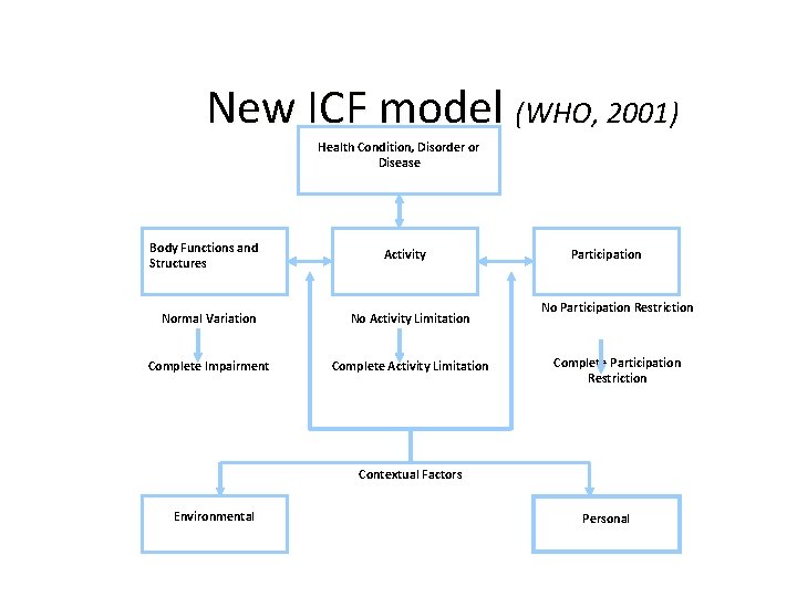 New ICF model (WHO, 2001) Health Condition, Disorder or Disease Body Functions and Structures