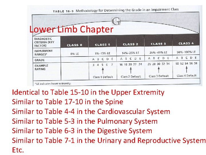 Lower Limb Chapter Identical to Table 15 -10 in the Upper Extremity Similar to