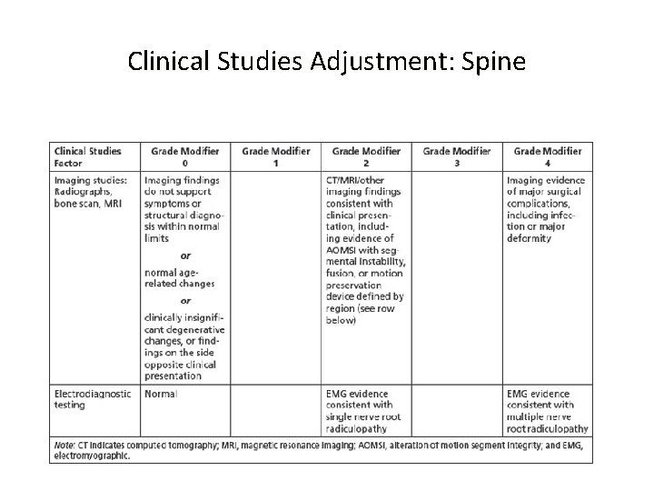 Clinical Studies Adjustment: Spine 