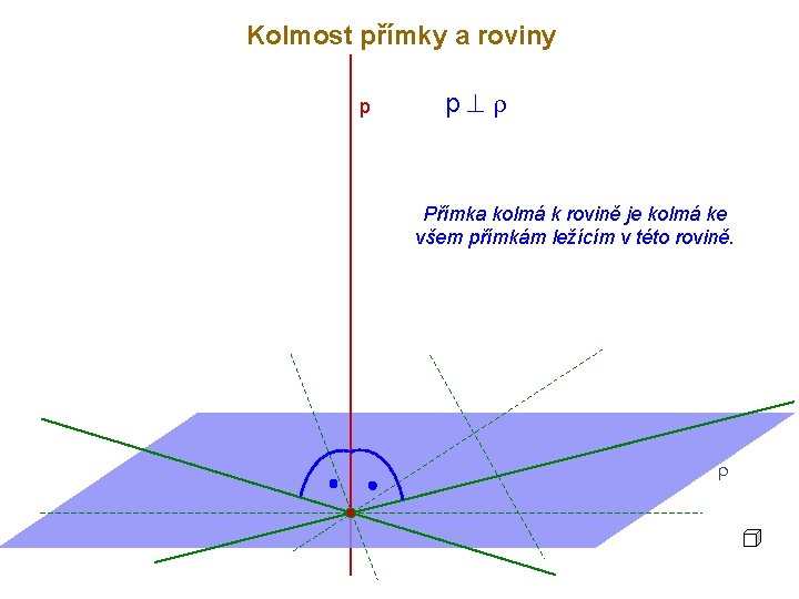 Kolmost přímky a roviny p p^r Přímka kolmá k rovině je kolmá ke všem