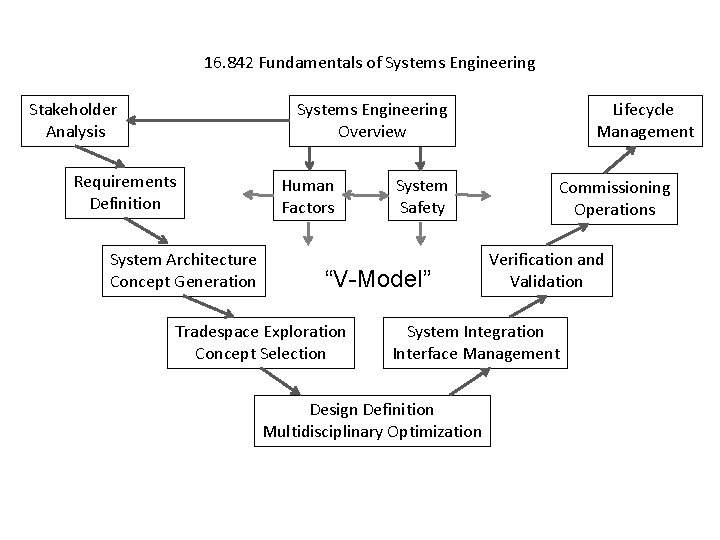 16. 842 Fundamentals of Systems Engineering Stakeholder Analysis Systems Engineering Overview Requirements Definition System 16. 842 Fundamentals of Systems Engineering Stakeholder Analysis Systems Engineering Overview Requirements Definition System