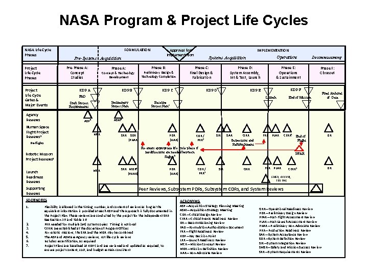 NASA Program & Project Life Cycles NASA Life Cycle Phases FORMULATION Pre-Systems Acquisition Pre-Phase NASA Program & Project Life Cycles NASA Life Cycle Phases FORMULATION Pre-Systems Acquisition Pre-Phase