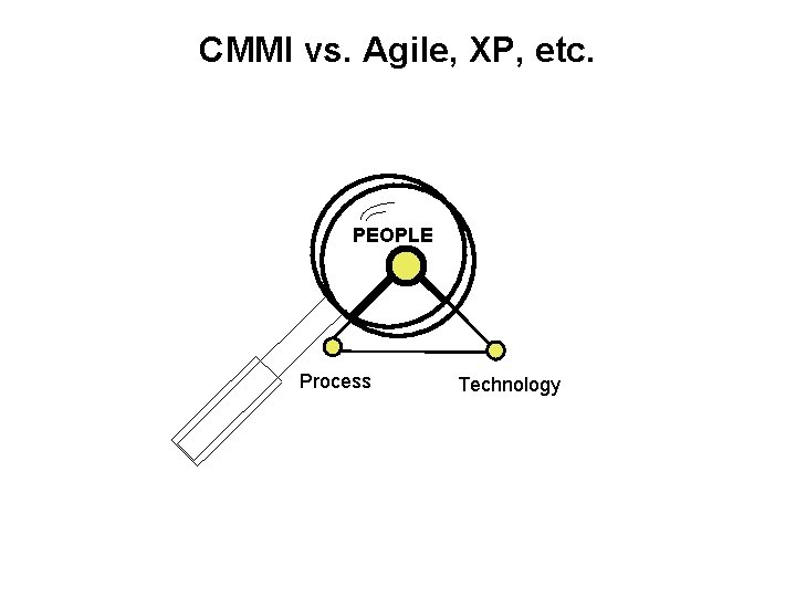 CMMI vs. Agile, XP, etc. PEOPLE Process TECHNOLOGY Technology CMMI vs. Agile, XP, etc. PEOPLE Process TECHNOLOGY Technology