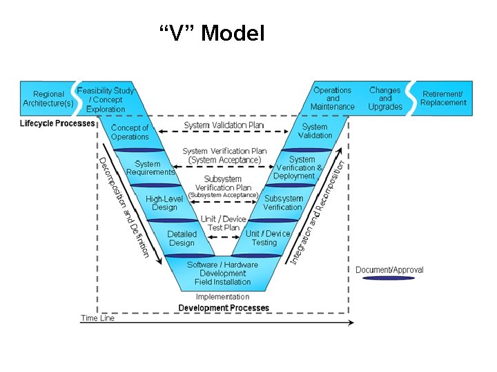 “V” Model “V” Model