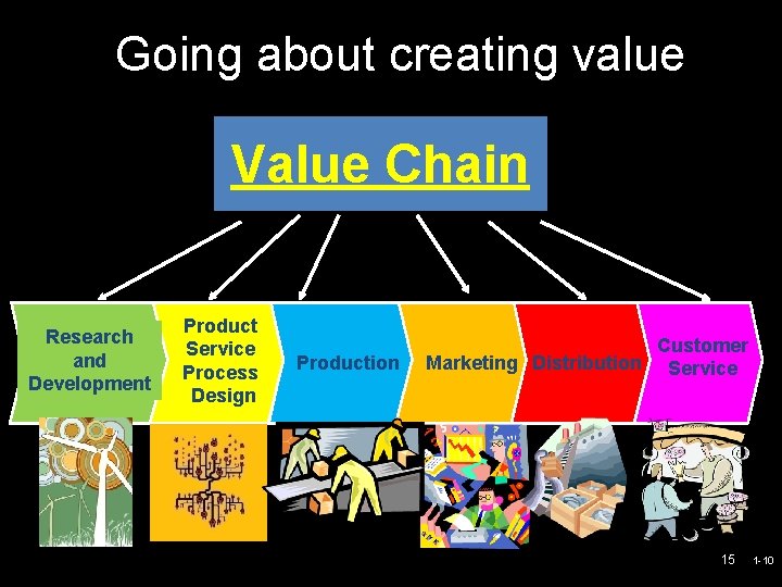 Going about creating value Value Chain Research and Development Product Service Process Design Production