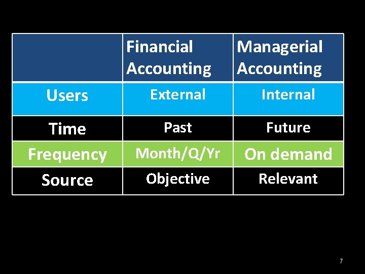 Financial Accounting Managerial Accounting Users External Internal Time Frequency Source Past Future Month/Q/Yr On