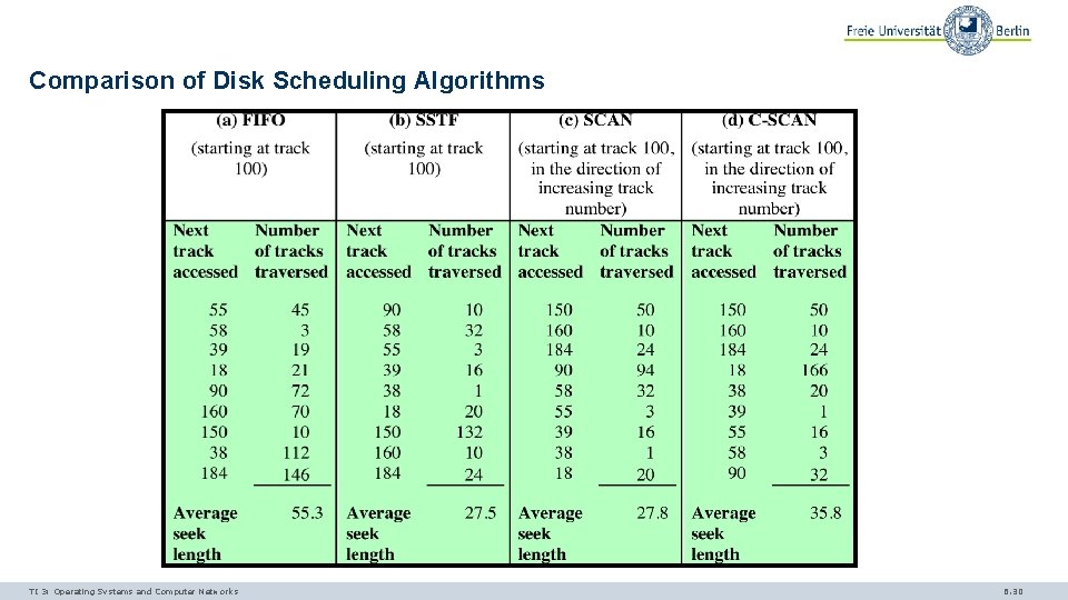 Comparison of Disk Scheduling Algorithms TI 3: Operating Systems and Computer Networks 6. 30