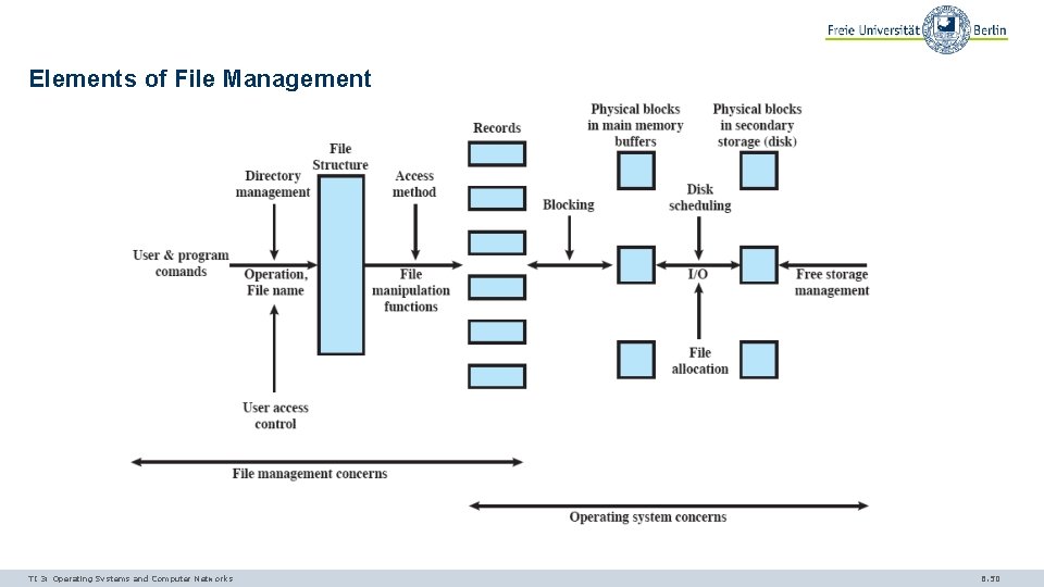 Elements of File Management TI 3: Operating Systems and Computer Networks 6. 50 