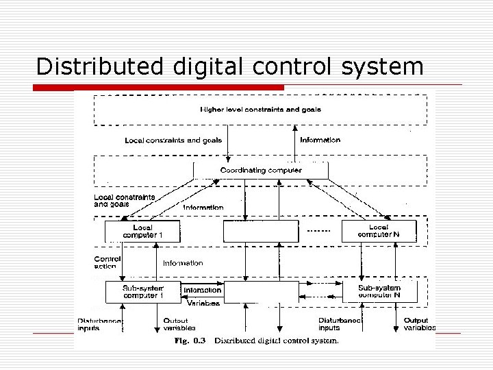 Distributed digital control system 