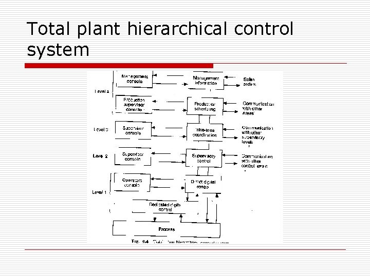 Total plant hierarchical control system 