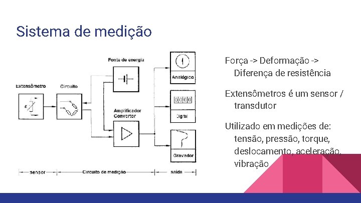 Sistema de medição Força -> Deformação -> Diferença de resistência Extensômetros é um sensor