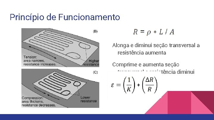 Princípio de Funcionamento Alonga e diminui seção transversal a resistência aumenta Comprime e aumenta