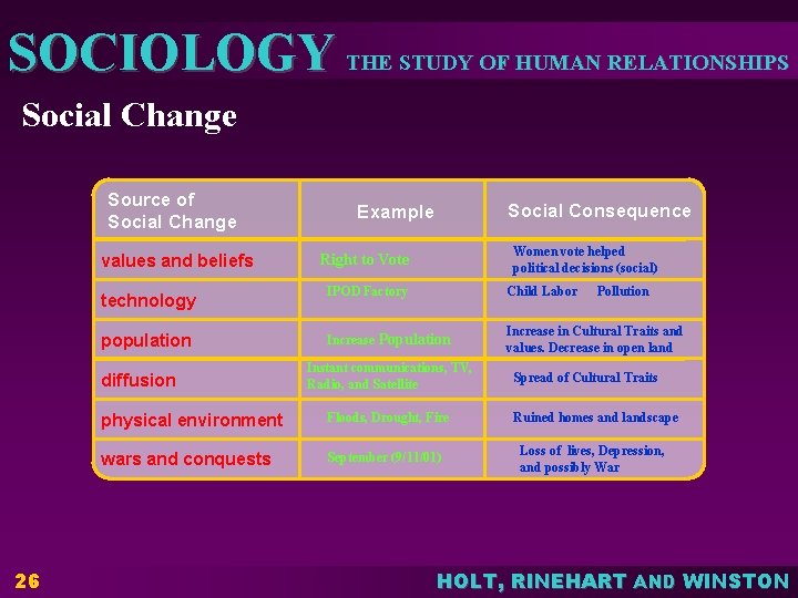 SOCIOLOGY THE STUDY OF HUMAN RELATIONSHIPS Social Change Source of Social Change values and