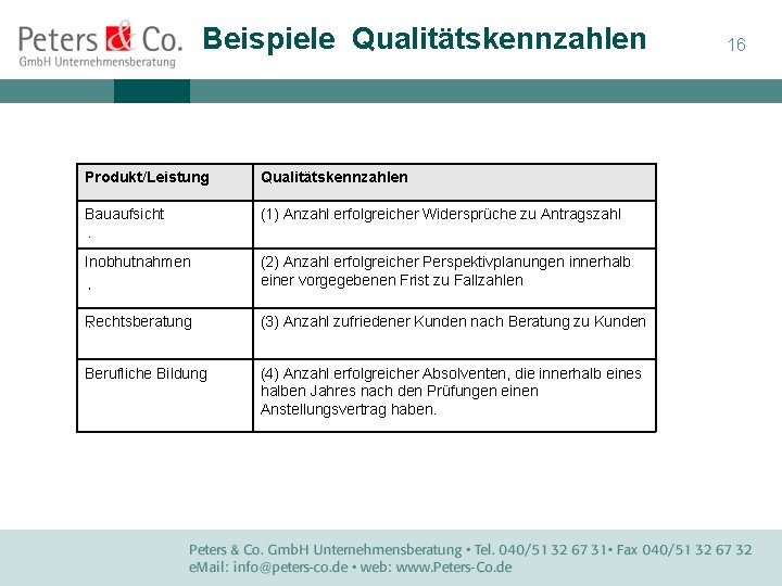 Beispiele Qualitätskennzahlen Produkt/Leistung Qualitätskennzahlen Bauaufsicht (1) Anzahl erfolgreicher Widersprüche zu Antragszahl Inobhutnahmen (2) Anzahl